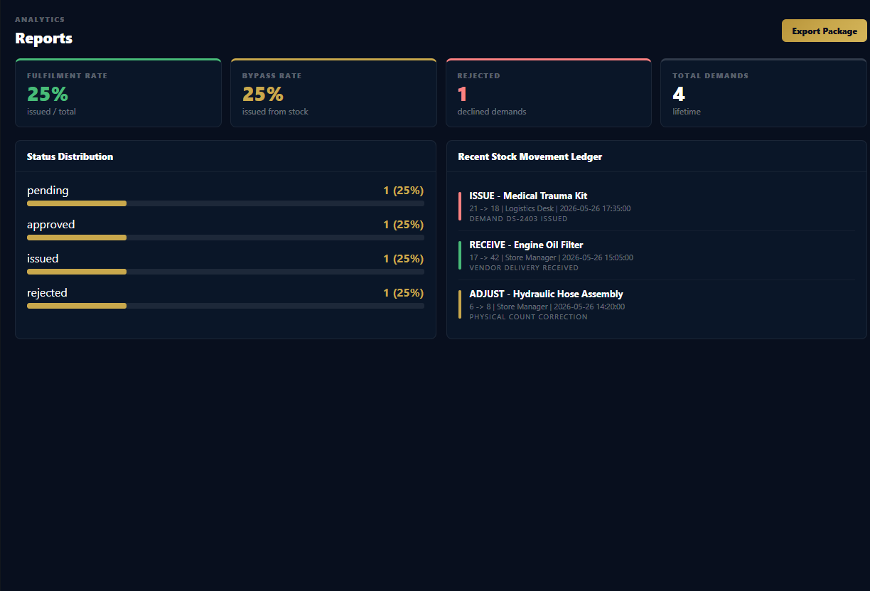 WyntIQ analytics and reports screenshot